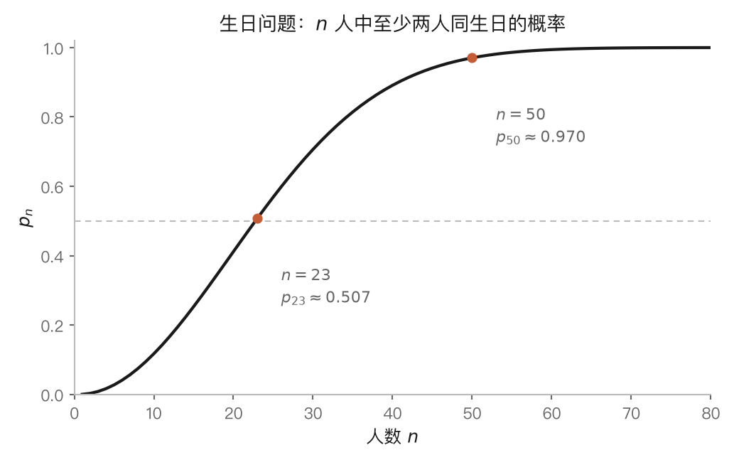 图 1-1|生日问题:$p_n$ 随人数增长,23 人即过半
