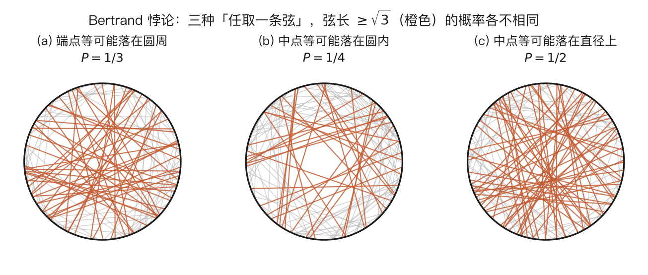 图 1-3|Bertrand 悖论:三种随机机制给出三个不同的答案
