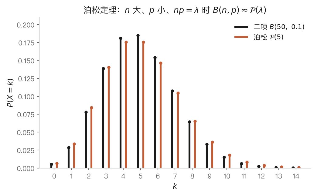 图 2-1|泊松定理:$B(50,\,0.1)$ 与 $\mathcal{P}(5)$ 的逐点比较
