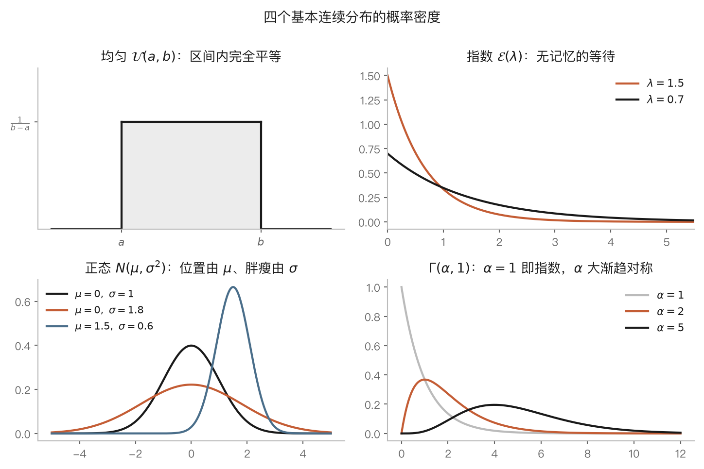 图 2-2|四个基本连续分布的概率密度