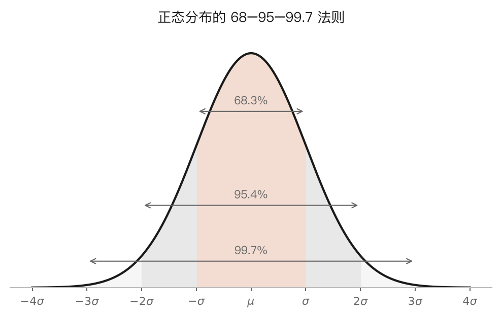 图 2-3|正态分布的 68–95–99.7 法则