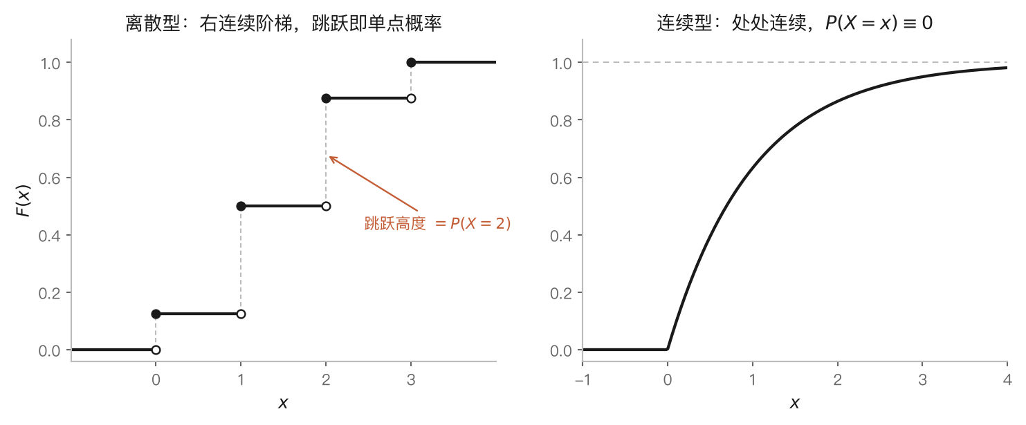 图 2-4|两类分布函数:右连续阶梯与连续曲线