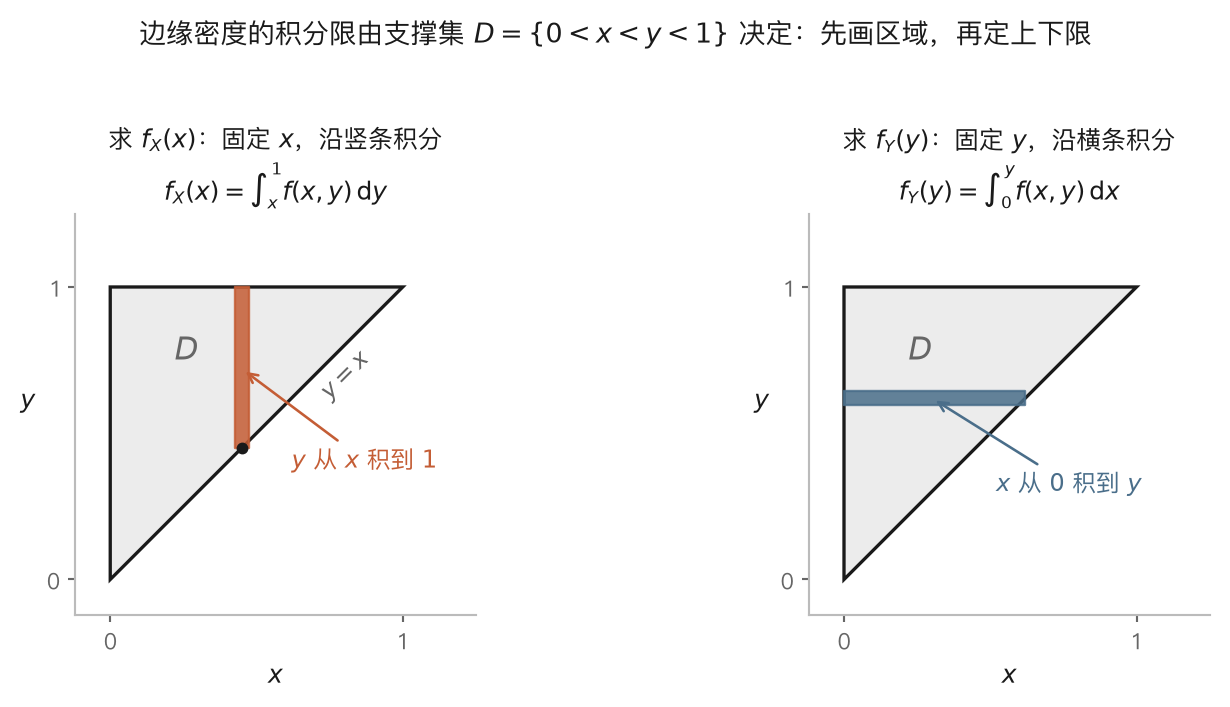 图 3-1｜边缘密度的积分限：先画支撑集，再定上下限
