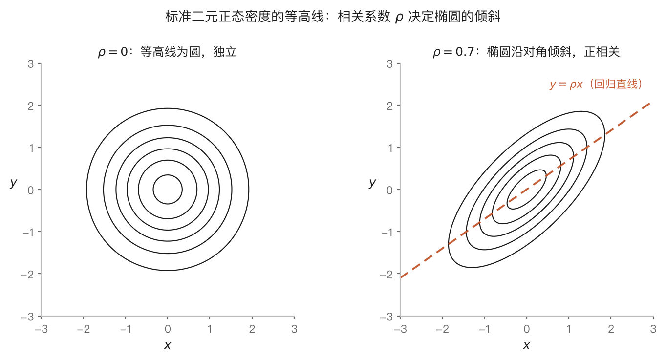 图 3-2｜二元正态的等高线：$\rho$ 决定椭圆的倾斜