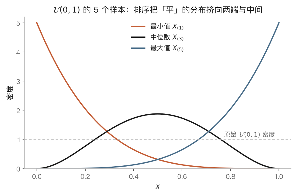 图 3-3｜$\mathcal{U}(0,1)$ 五个样本的次序统计量密度