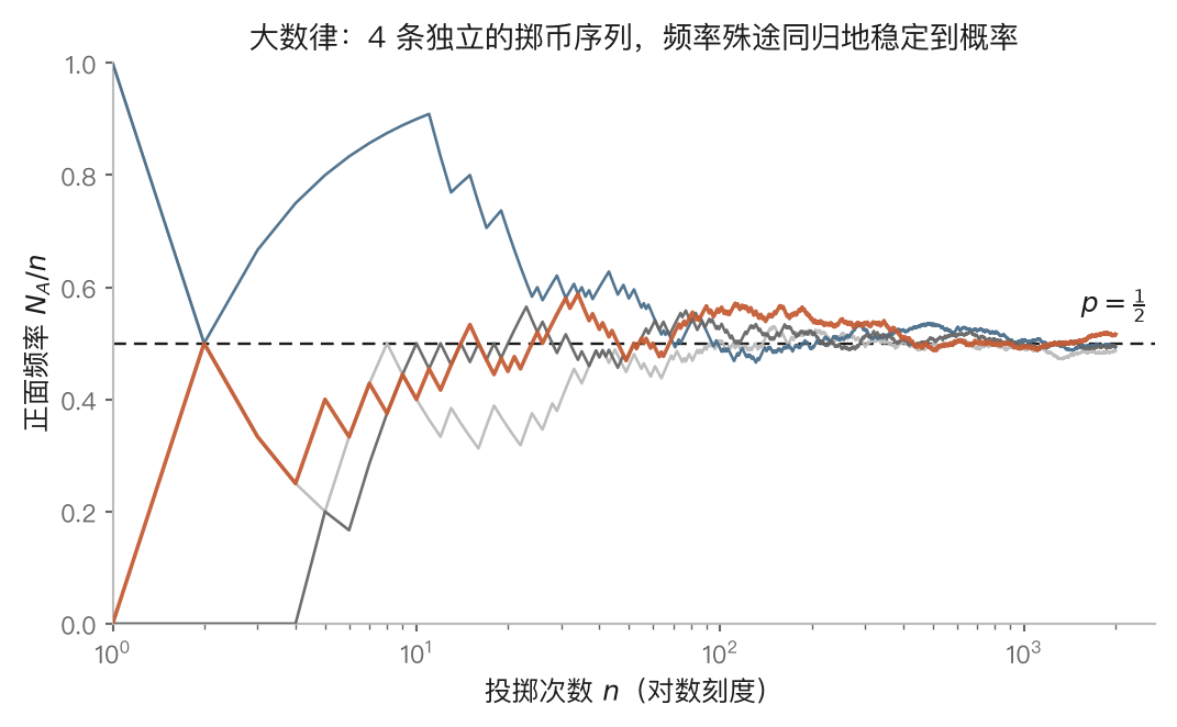 图 5-1|大数律:频率随试验次数稳定到概率