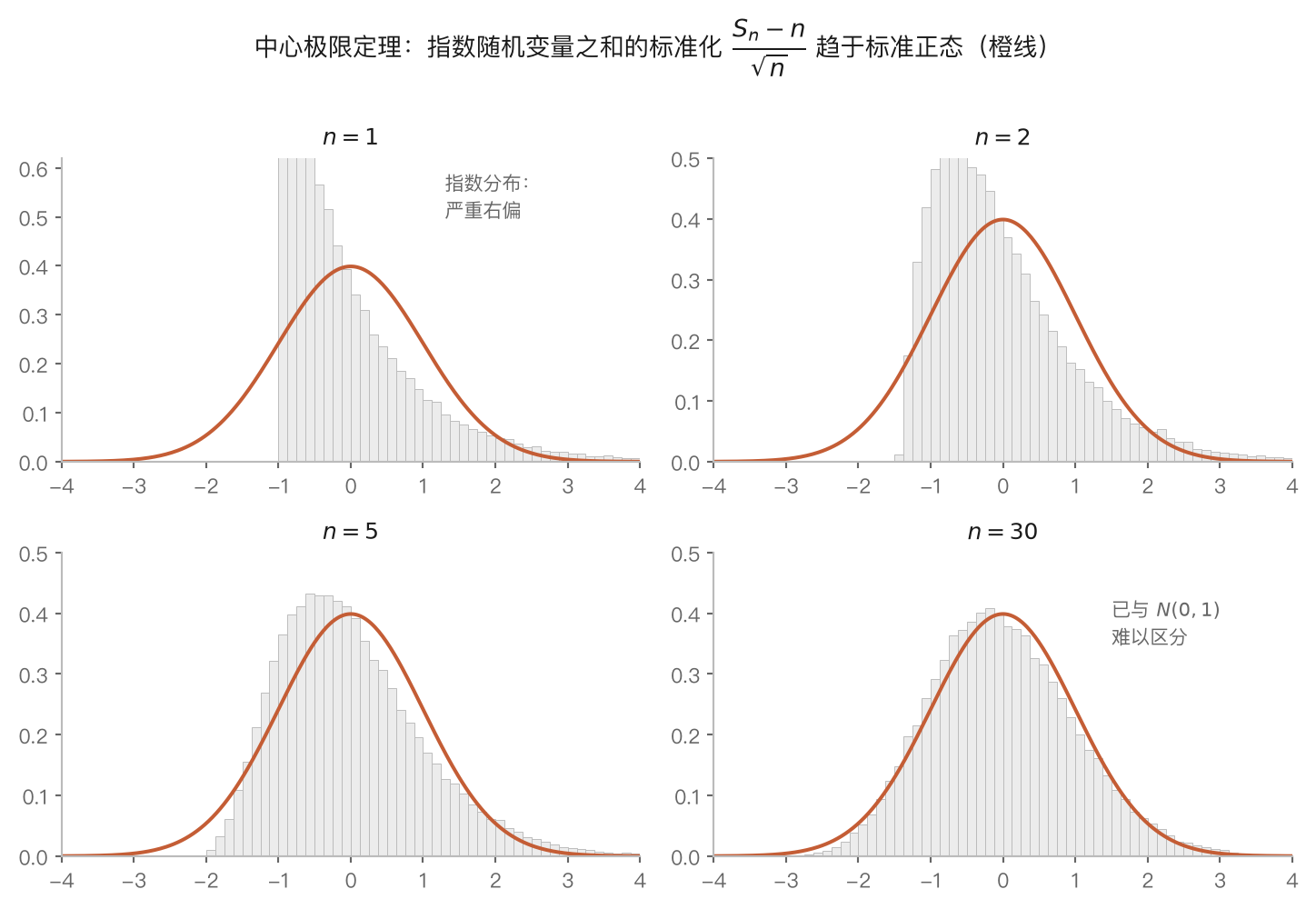 图 5-2|中心极限定理:标准化和的直方图趋于正态