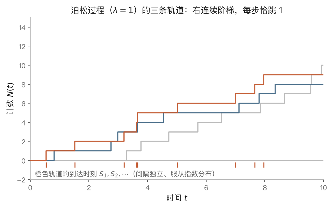 图 6-1|泊松过程的阶梯轨道与到达时刻