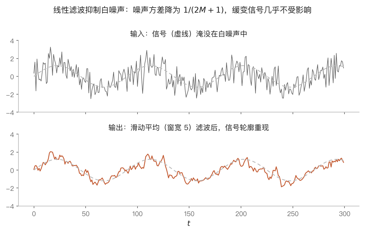 图 6-2|滑动平均滤波:白噪声中的信号复原