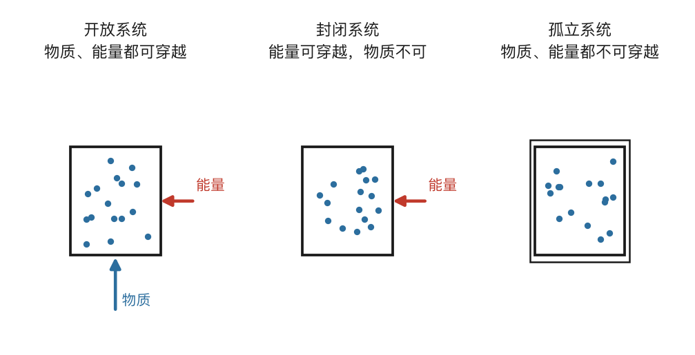 三类系统对比