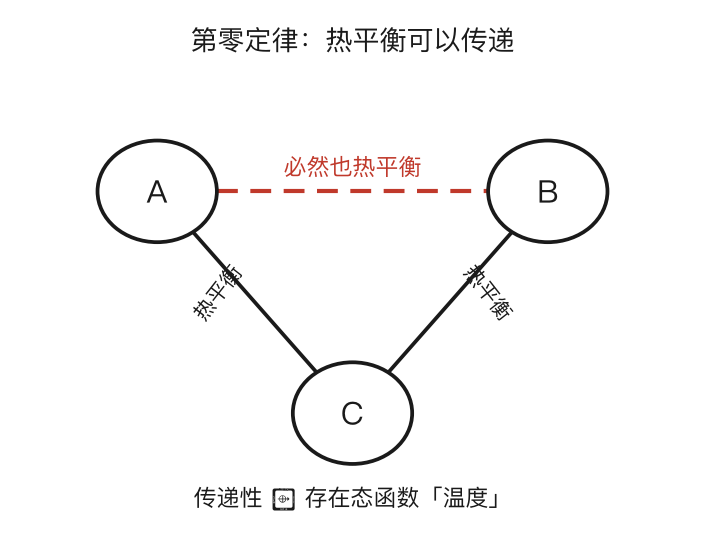 第零定律的传递性