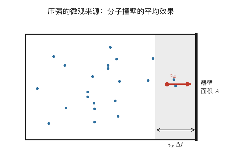 压强的微观模型