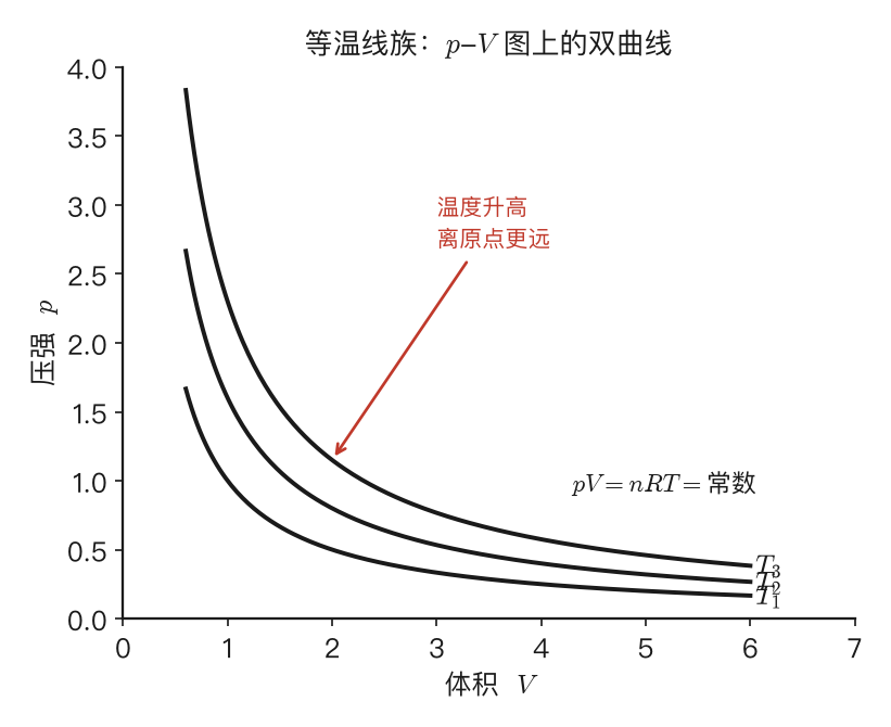 等温线族