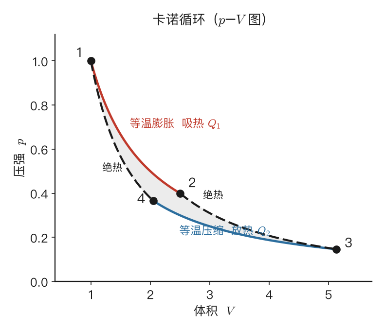 卡诺循环 p-V 图