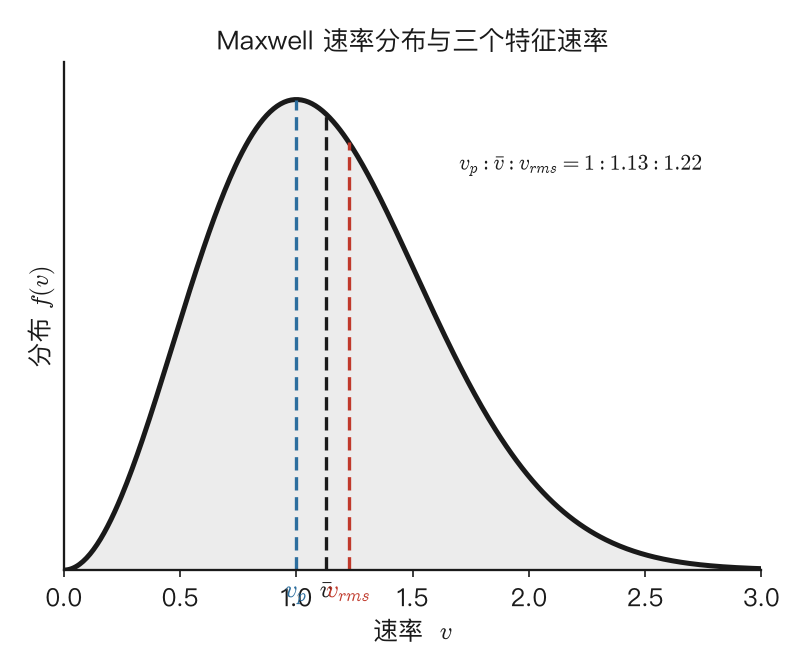 Maxwell 速率分布曲线与三个特征速率