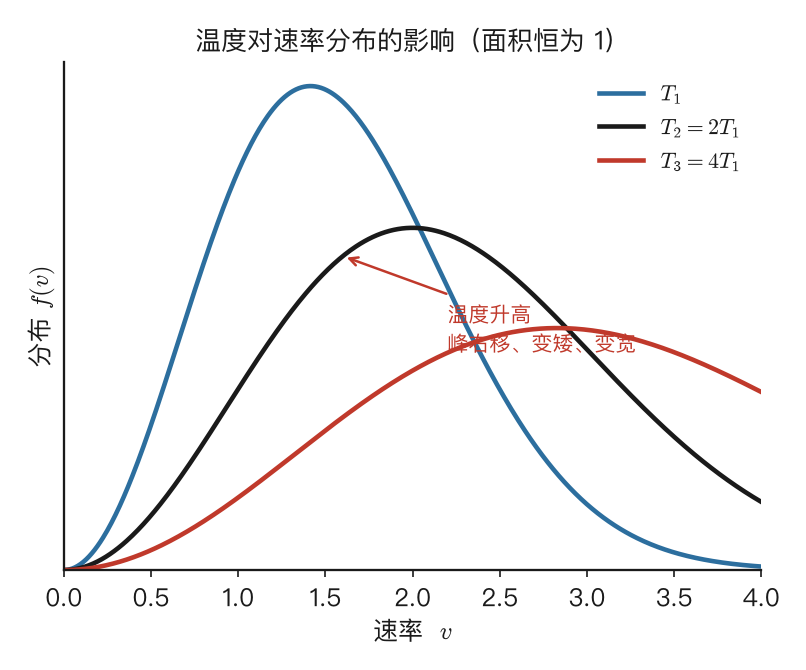 温度对速率分布的影响