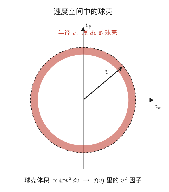 速度空间中的球壳