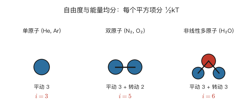 自由度示意