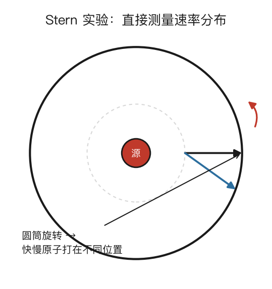 Stern 实验示意
