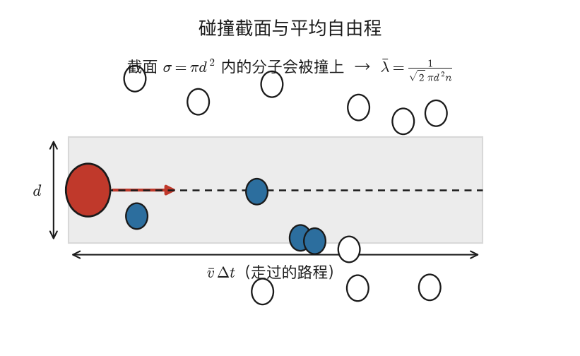 碰撞截面与平均自由程