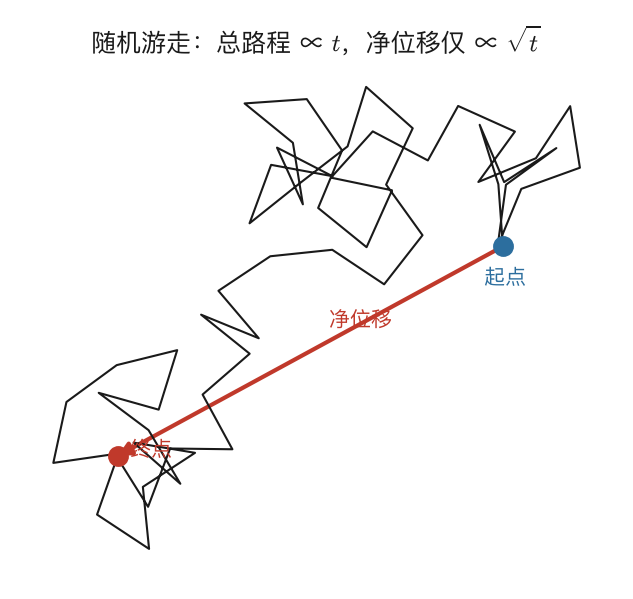 随机游走