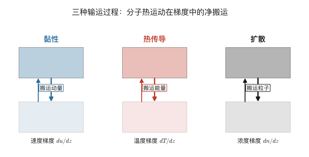 三种输运过程的统一图像