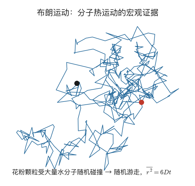 布朗运动轨迹