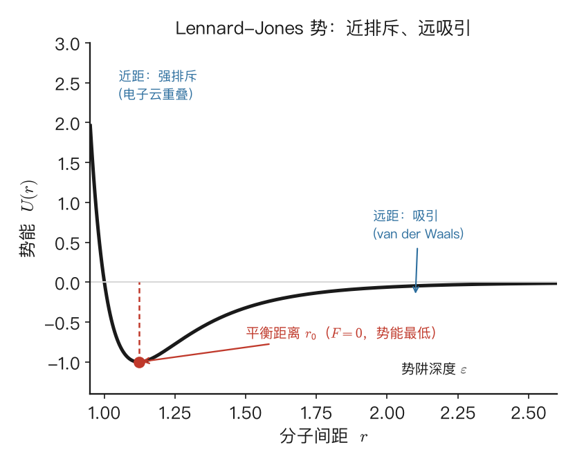 Lennard-Jones 势能曲线