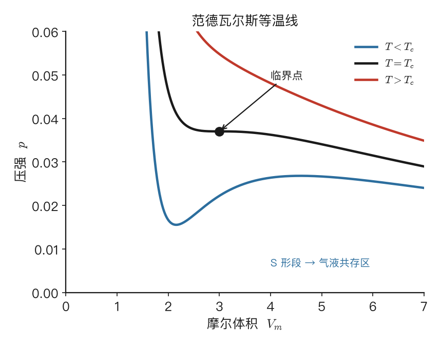 范德瓦尔斯等温线