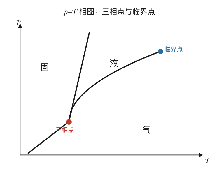 p-T 相图