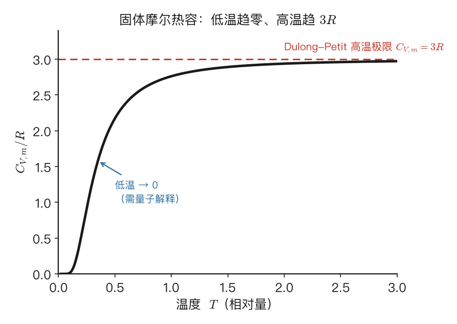 固体摩尔热容随温度变化